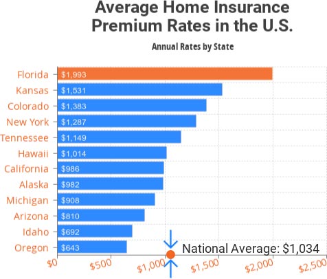 GreatFlorida Home Insurance